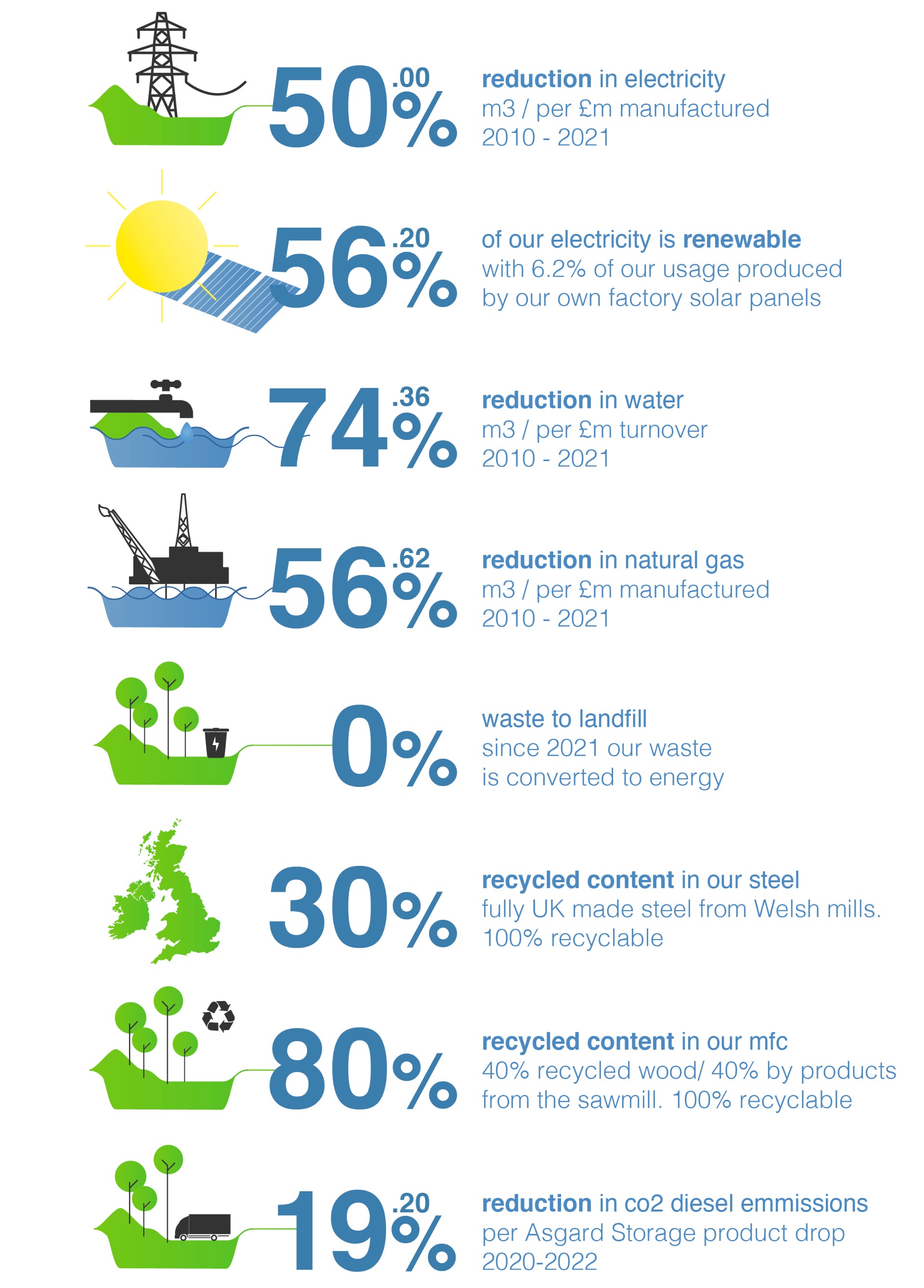 Asgard Environmental & Sustainability Facts