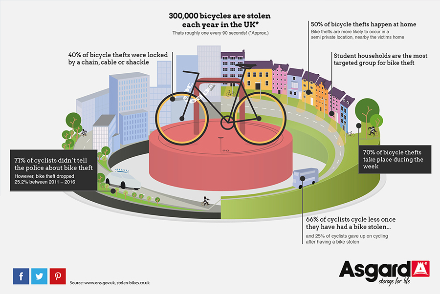 Cycling infographic