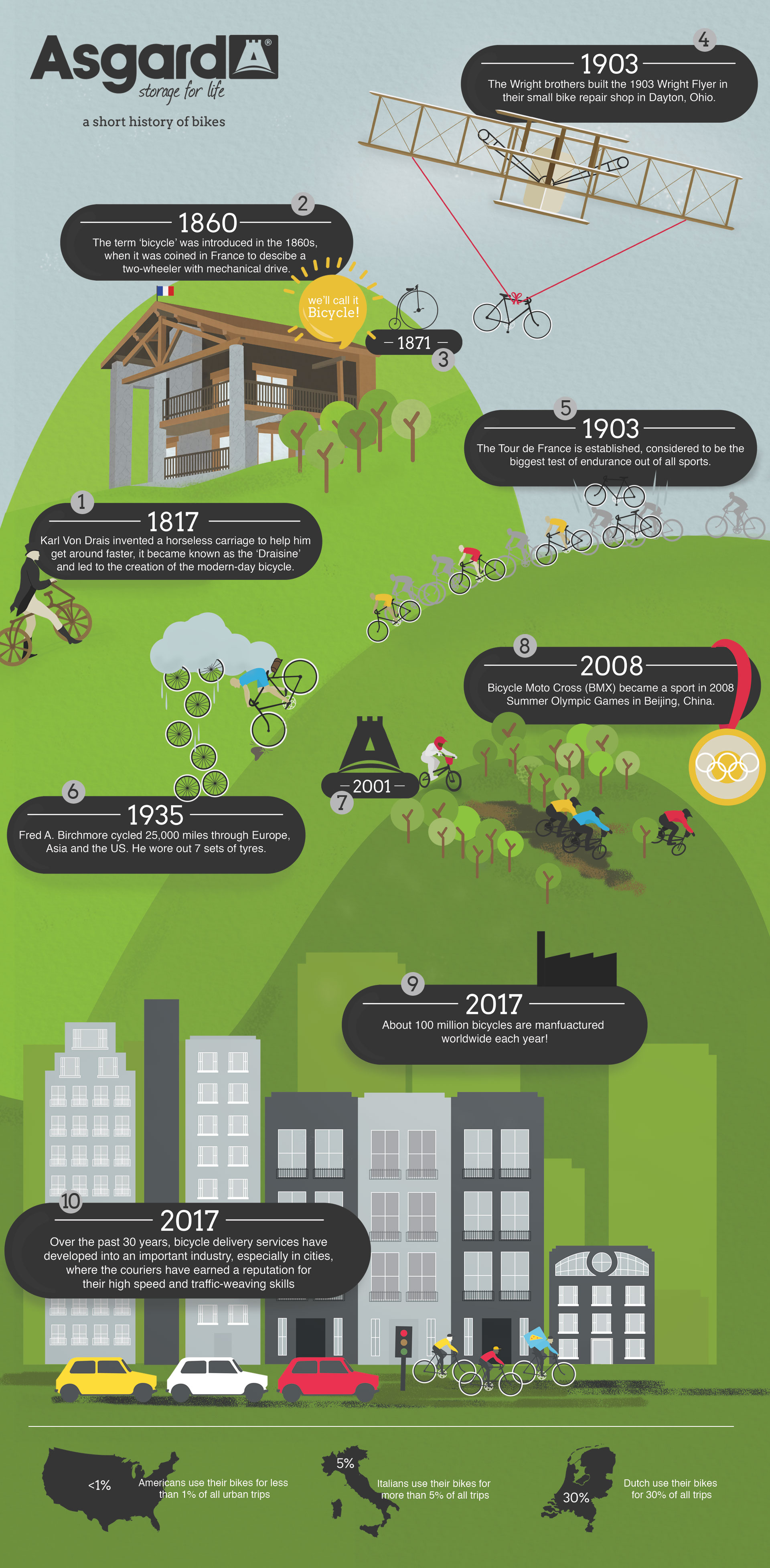 Asgard Cycling Facts Infographic