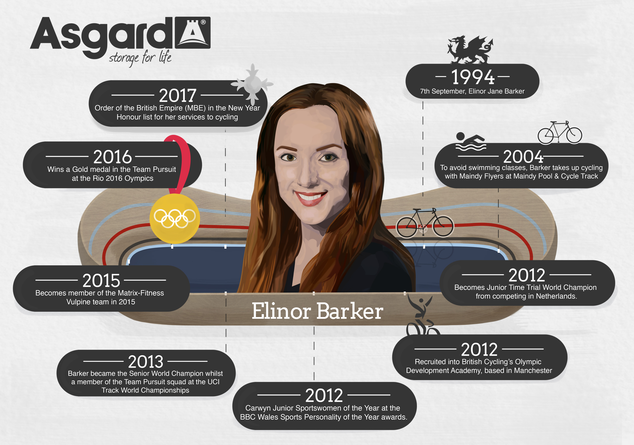 Elinor Barker Facts