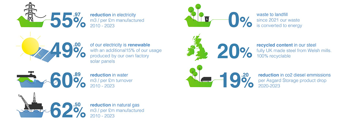 Asgard Environmental & Sustainability Facts