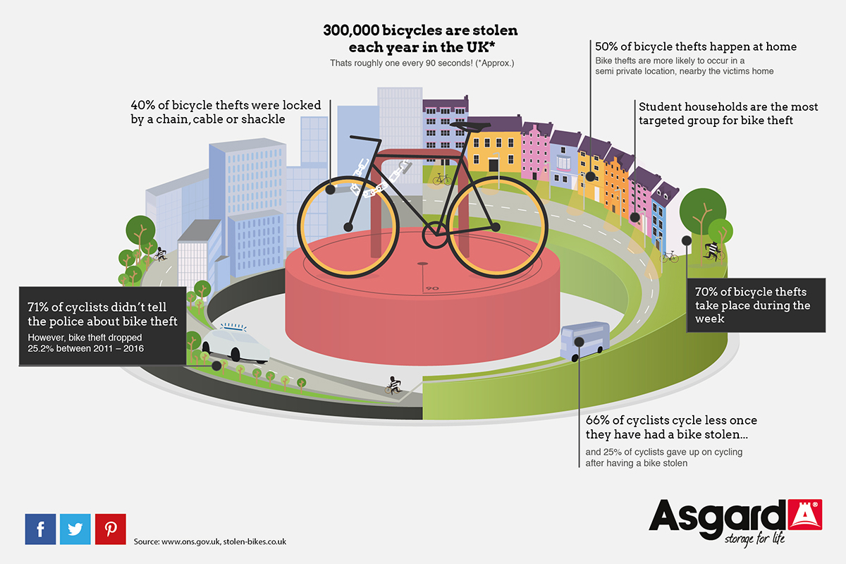 Bike cycle stats